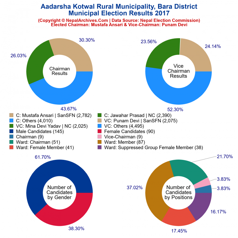 2017 local body election results piechart of Aadarsha Kotwal Rural Municipality