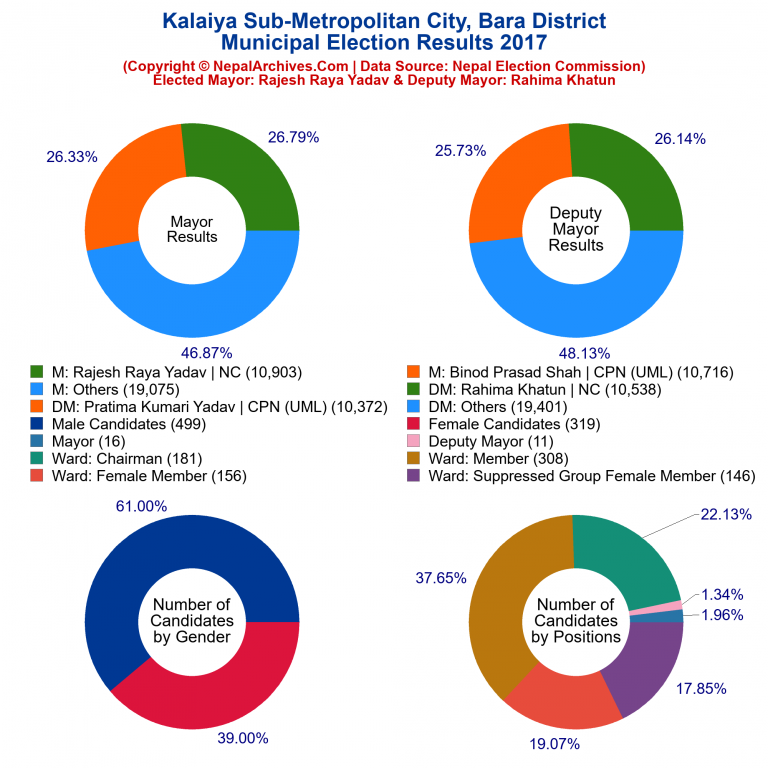 2017 local body election results piechart of Kalaiya Sub-Metropolitan City