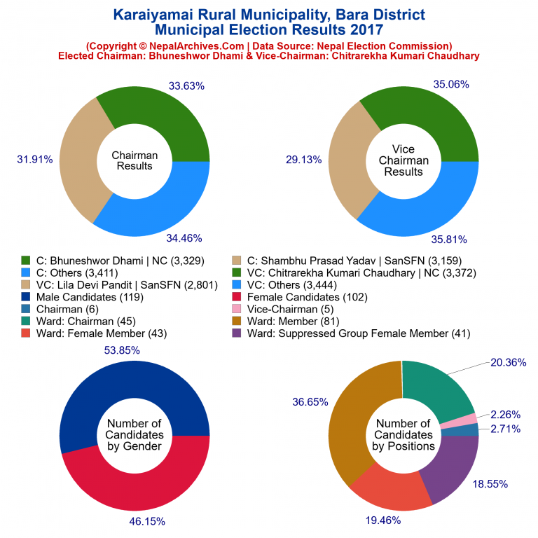 2017 local body election results piechart of Karaiyamai Rural Municipality