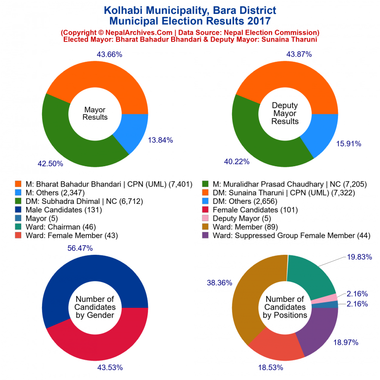 2017 local body election results piechart of Kolhabi Municipality