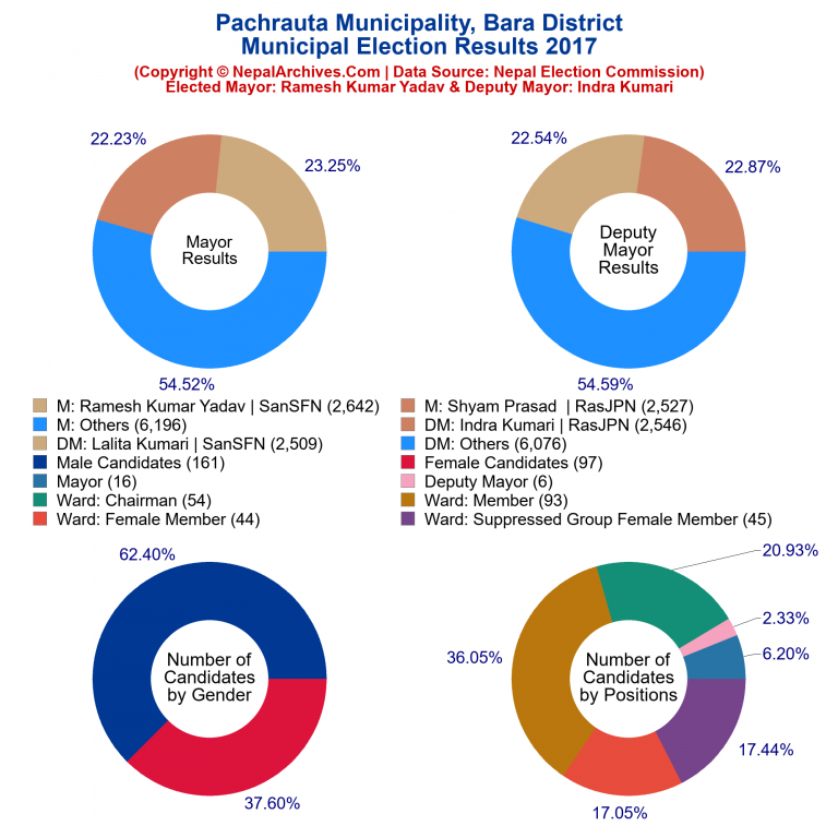 2017 local body election results piechart of Pachrauta Municipality