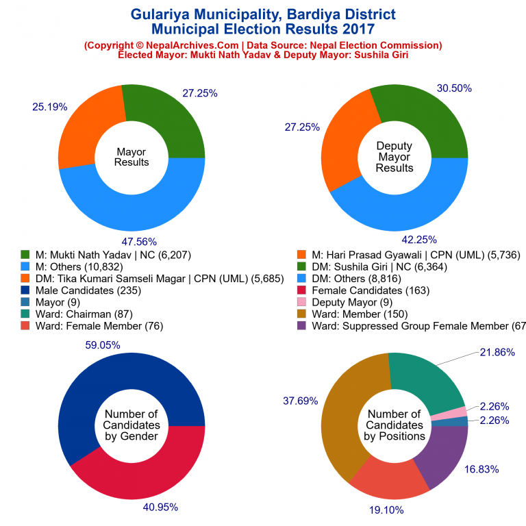 2017 local body election results piechart of Gulariya Municipality