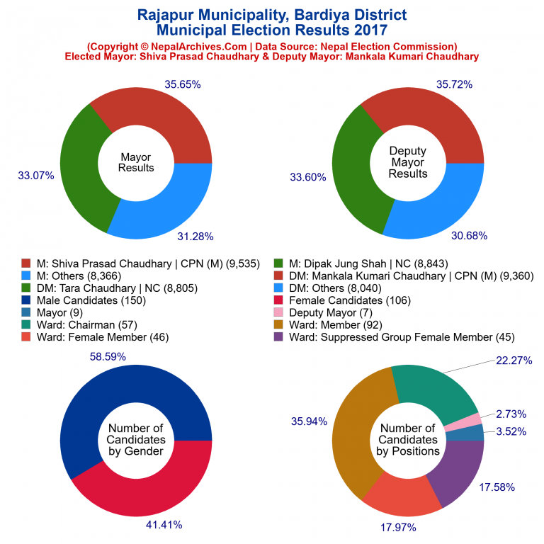 2017 local body election results piechart of Rajapur Municipality