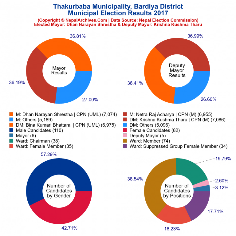 2017 local body election results piechart of Thakurbaba Municipality