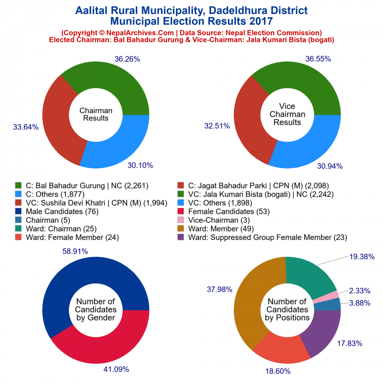 2017 local body election results piechart of Aalital Rural Municipality