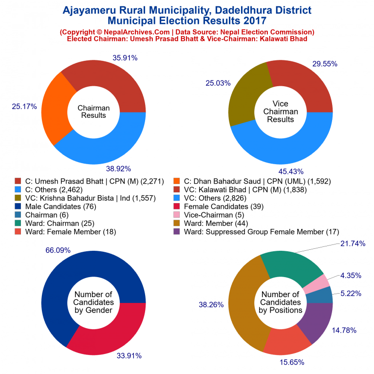 2017 local body election results piechart of Ajayameru Rural Municipality