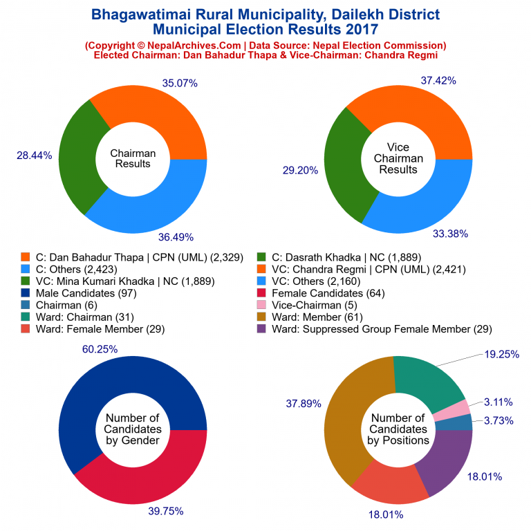 2017 local body election results piechart of Bhagawatimai Rural Municipality