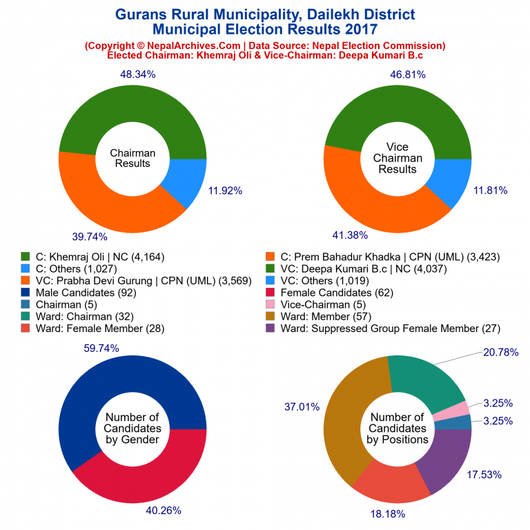 2017 local body election results piechart of Gurans Rural Municipality