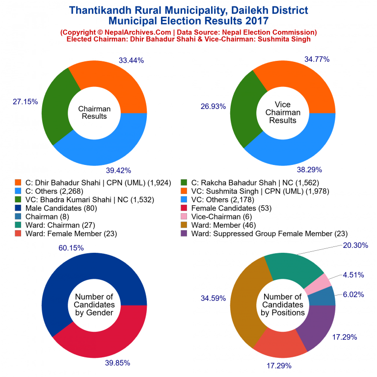 2017 local body election results piechart of Thantikandh Rural Municipality