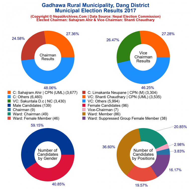 2017 local body election results piechart of Gadhawa Rural Municipality