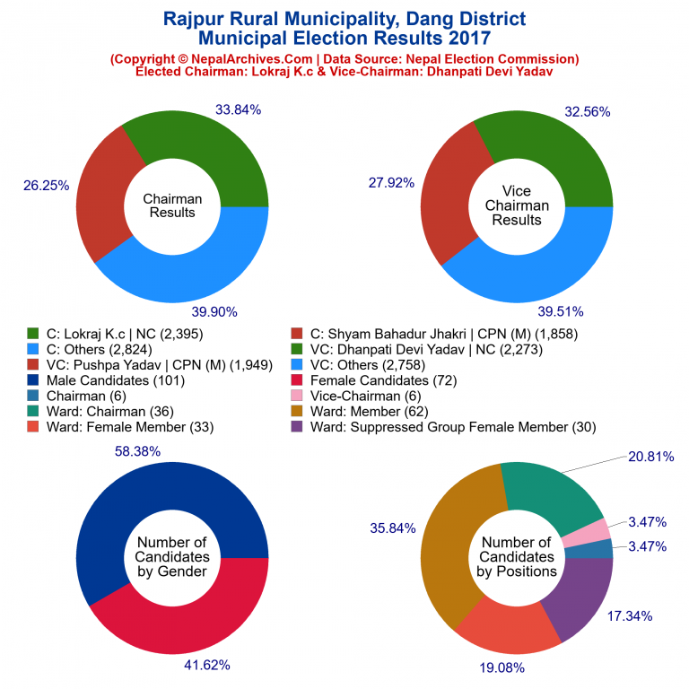 2017 local body election results piechart of Rajpur Rural Municipality