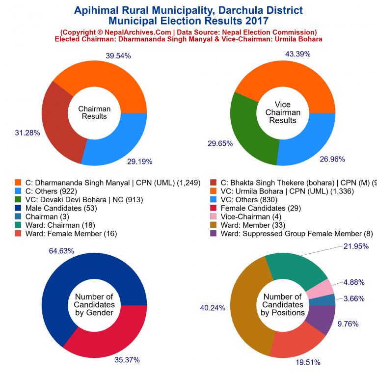 2017 local body election results piechart of Apihimal Rural Municipality