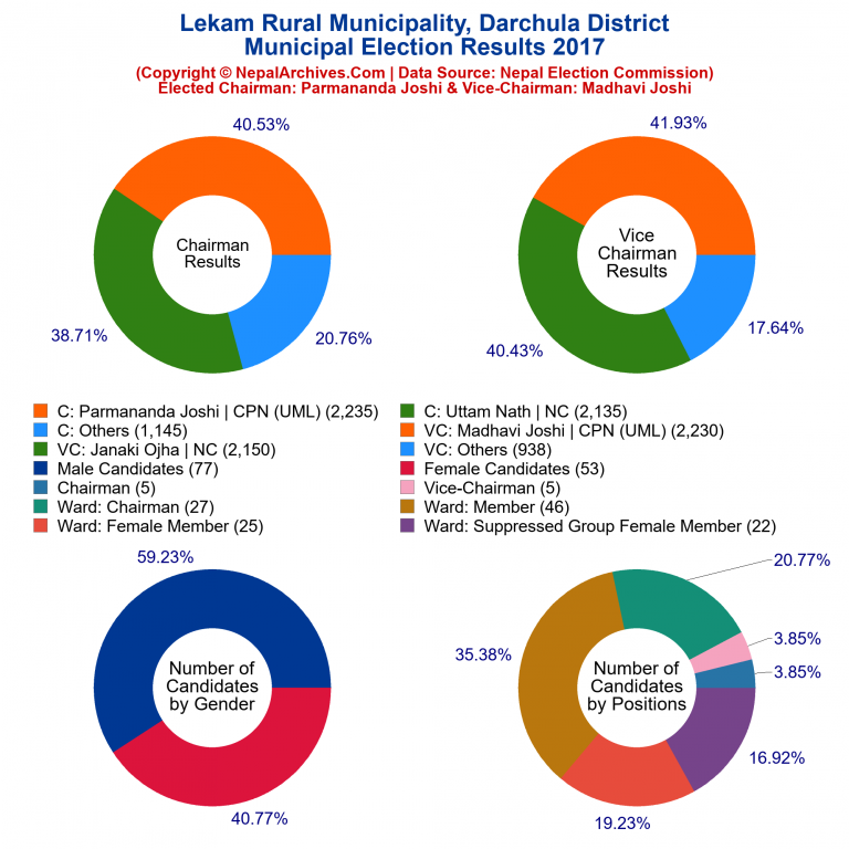 2017 local body election results piechart of Lekam Rural Municipality