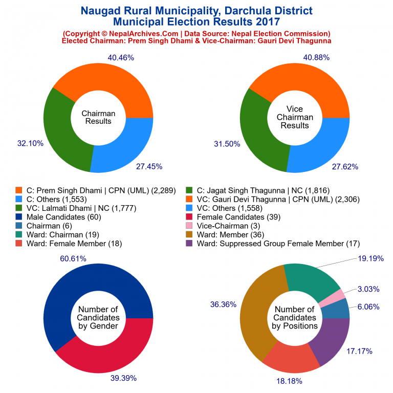 2017 local body election results piechart of Naugad Rural Municipality