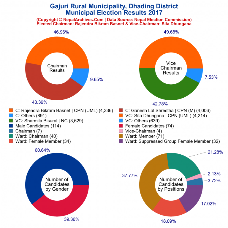 2017 local body election results piechart of Gajuri Rural Municipality