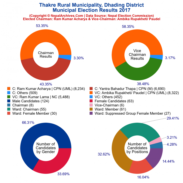 2017 local body election results piechart of Thakre Rural Municipality