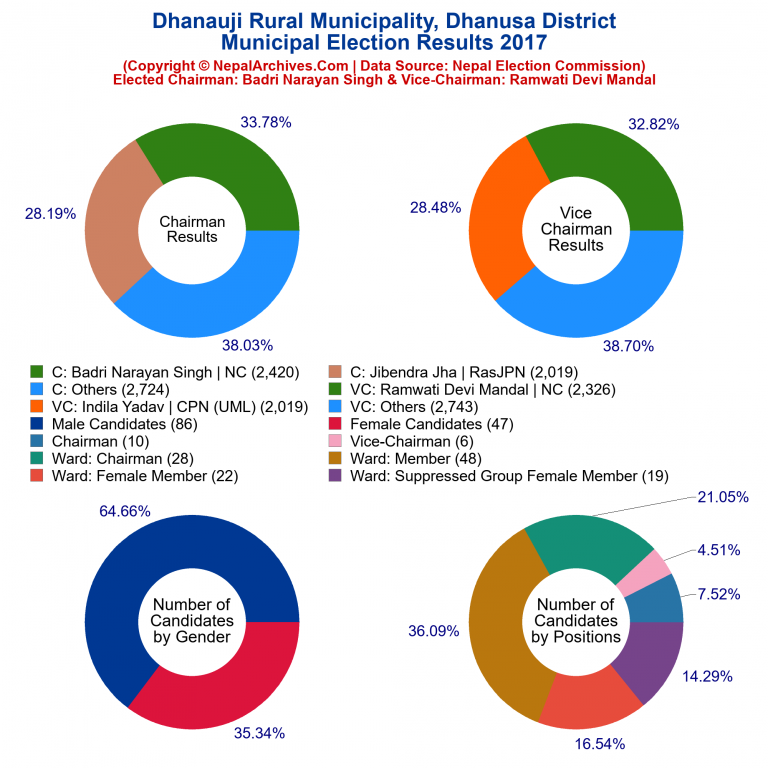 2017 local body election results piechart of Dhanauji Rural Municipality