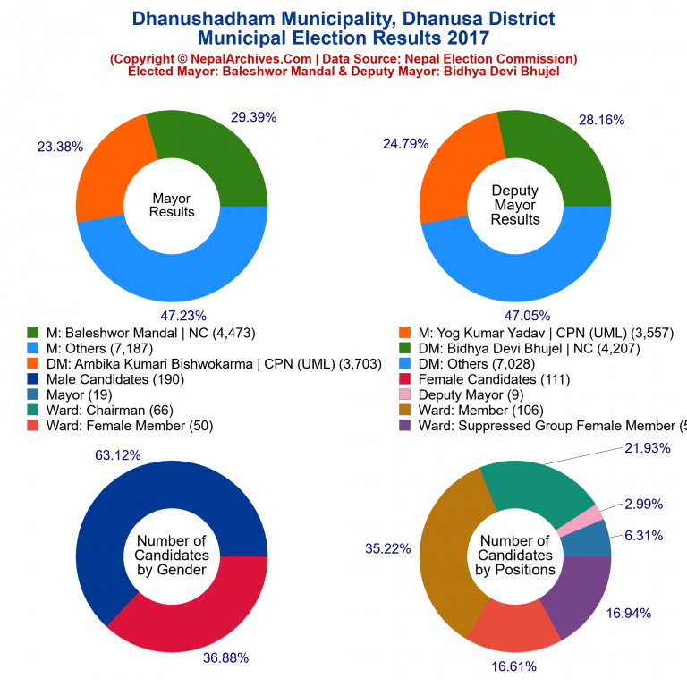 2017 local body election results piechart of Dhanushadham Municipality