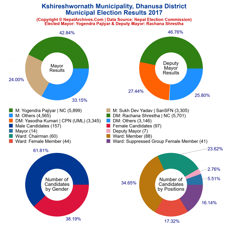 2017 local body election results piechart of Kshireshwornath Municipality