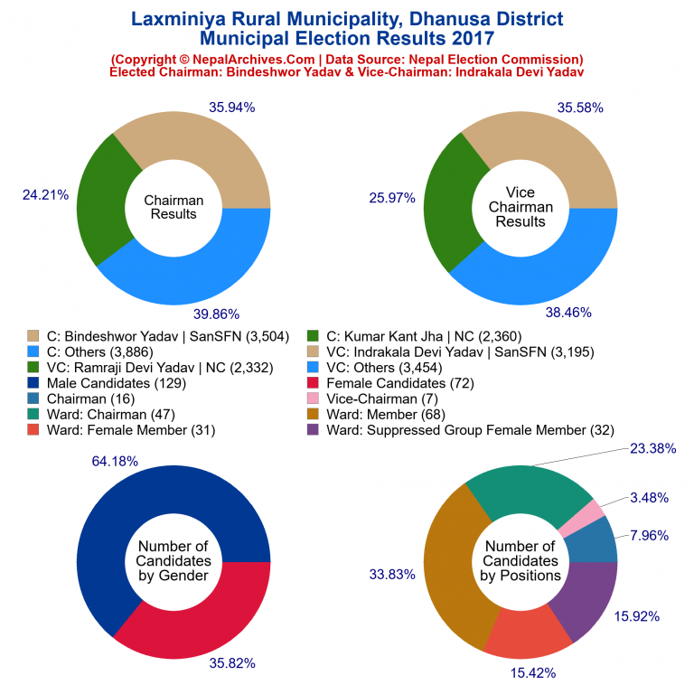 2017 local body election results piechart of Laxminiya Rural Municipality