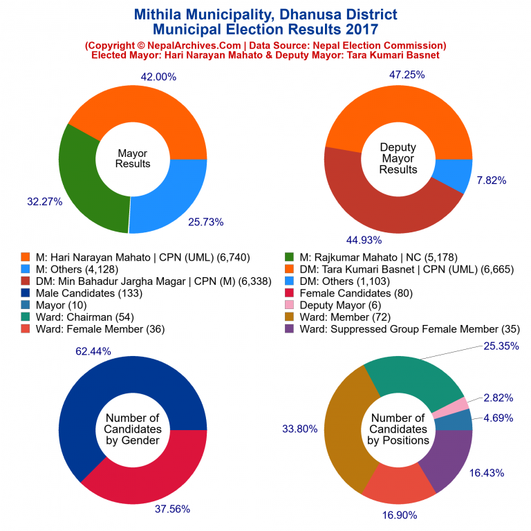 2017 local body election results piechart of Mithila Municipality