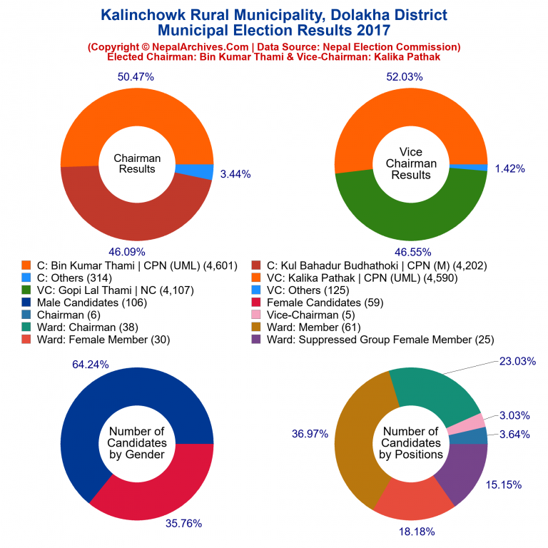 2017 local body election results piechart of Kalinchowk Rural Municipality