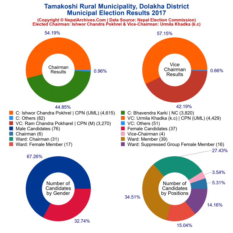 2017 local body election results piechart of Tamakoshi Rural Municipality