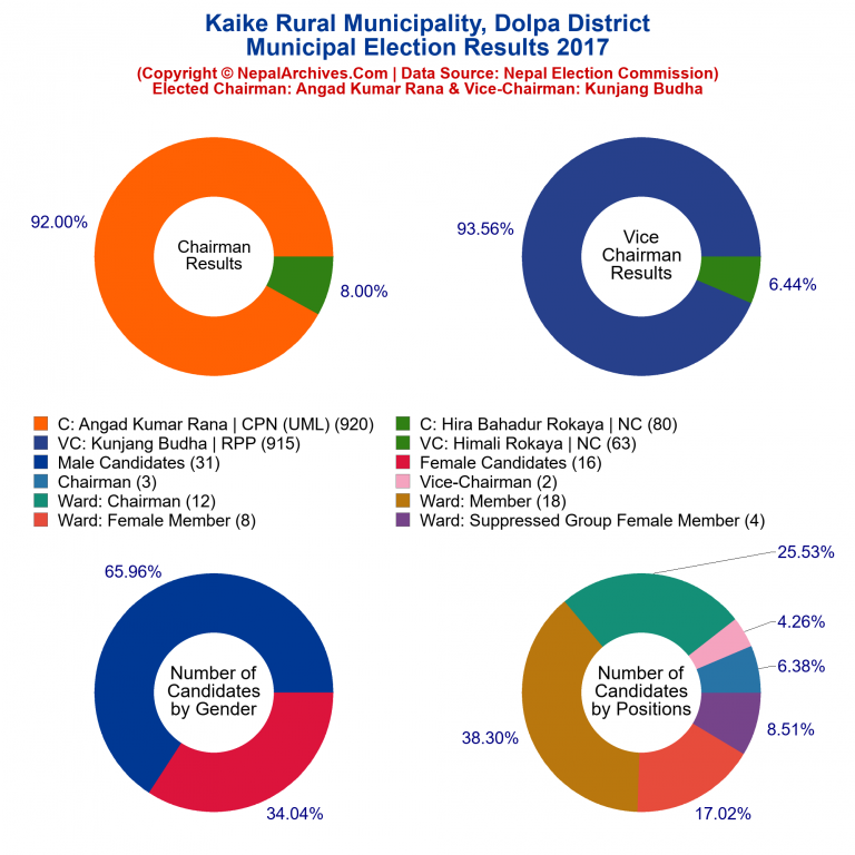 2017 local body election results piechart of Kaike Rural Municipality