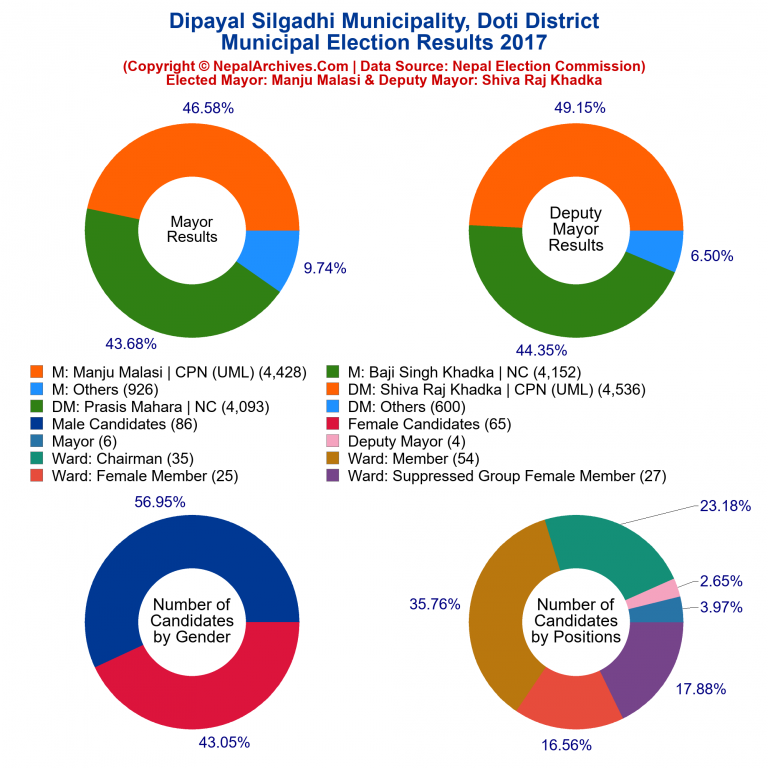 2017 local body election results piechart of Dipayal Silgadhi Municipality