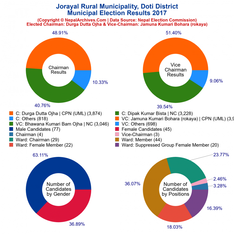 2017 local body election results piechart of Jorayal Rural Municipality