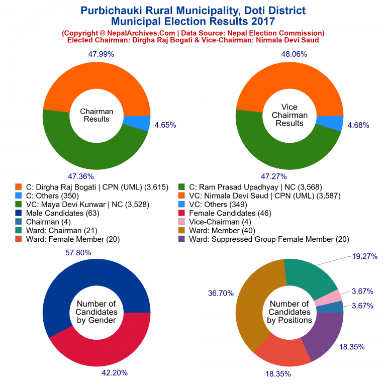 2017 local body election results piechart of Purbichauki Rural Municipality