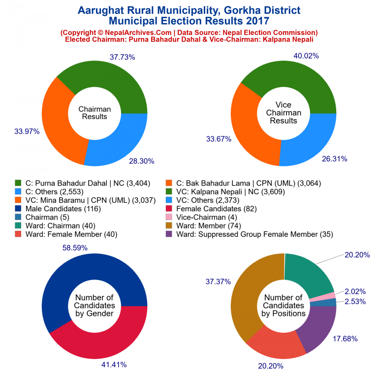 2017 local body election results piechart of Aarughat Rural Municipality