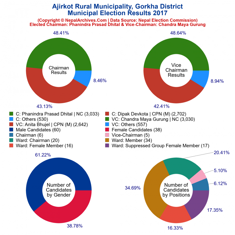 2017 local body election results piechart of Ajirkot Rural Municipality