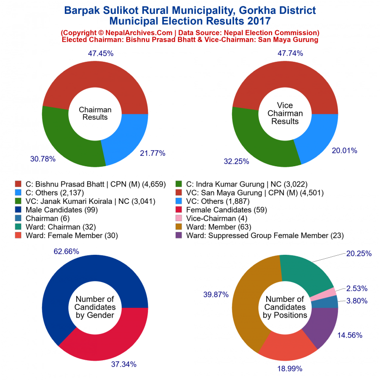 2017 local body election results piechart of Barpak Sulikot Rural Municipality