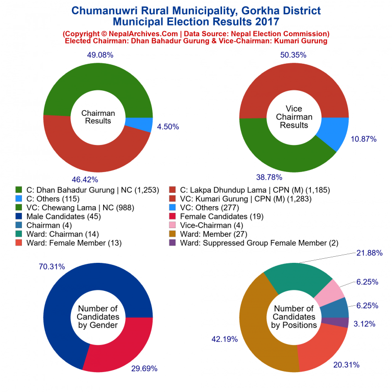 2017 local body election results piechart of Chumanuwri Rural Municipality