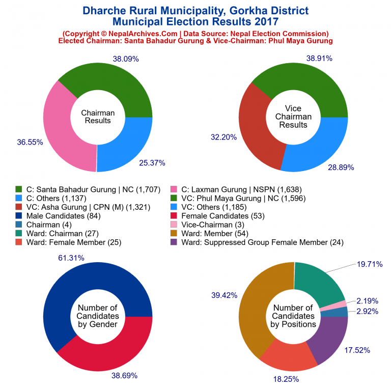 2017 local body election results piechart of Dharche Rural Municipality