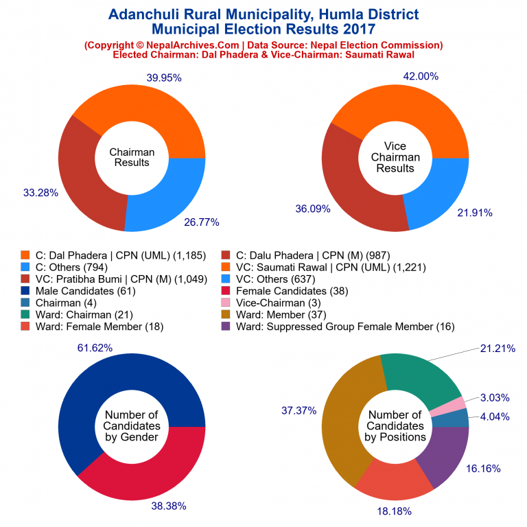 2017 local body election results piechart of Adanchuli Rural Municipality