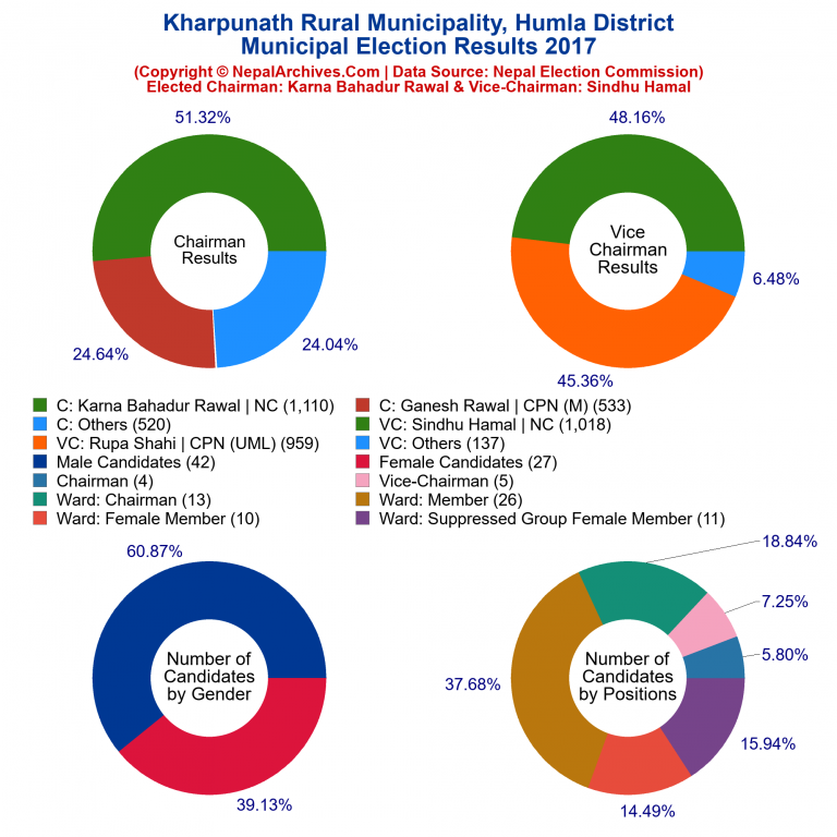 2017 local body election results piechart of Kharpunath Rural Municipality