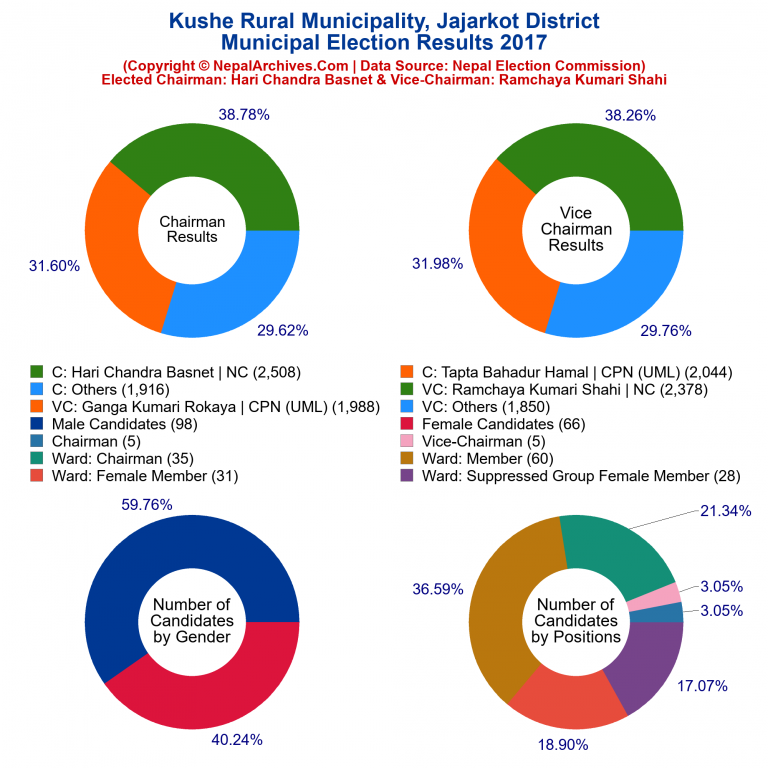 2017 local body election results piechart of Kushe Rural Municipality