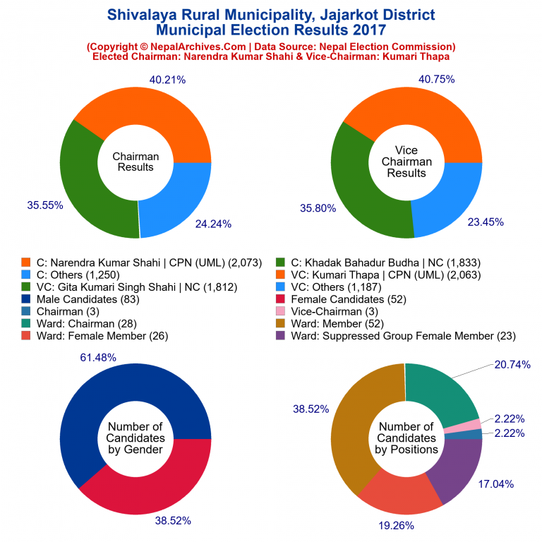 2017 local body election results piechart of Shivalaya Rural Municipality