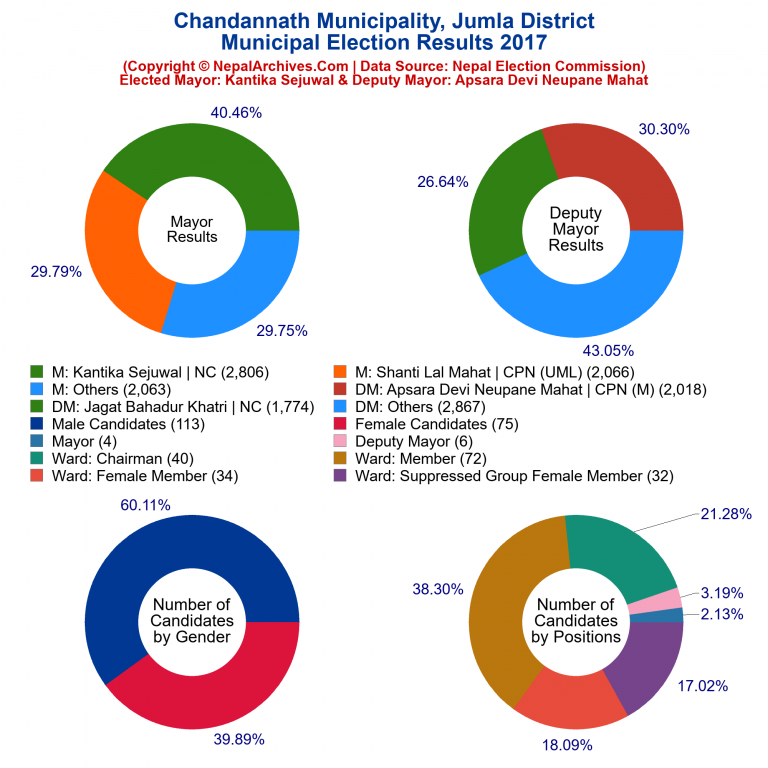 2017 local body election results piechart of Chandannath Municipality