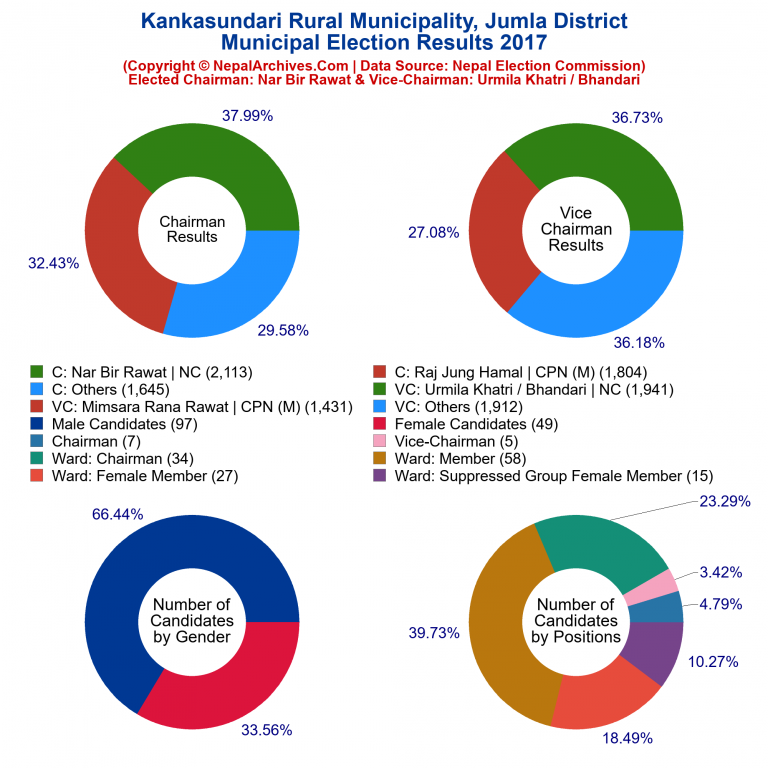 2017 local body election results piechart of Kankasundari Rural Municipality