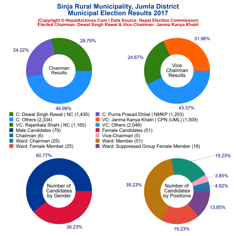 2017 local body election results piechart of Sinja Rural Municipality