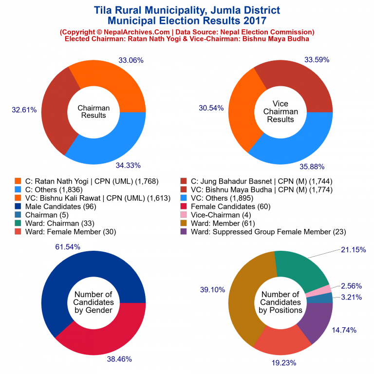 2017 local body election results piechart of Tila Rural Municipality