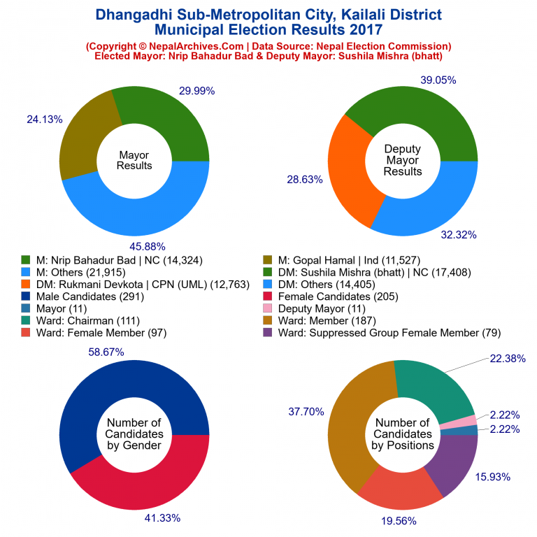 2017 local body election results piechart of Dhangadhi Sub-Metropolitan City