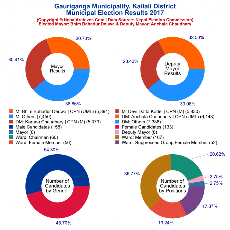 2017 local body election results piechart of Gauriganga Municipality