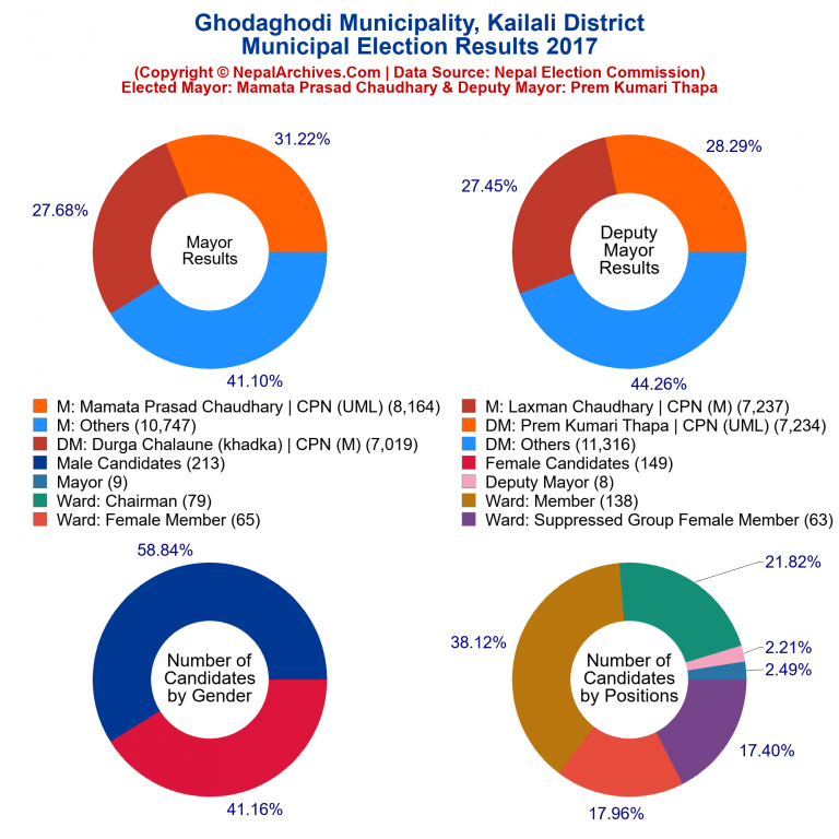 2017 local body election results piechart of Ghodaghodi Municipality