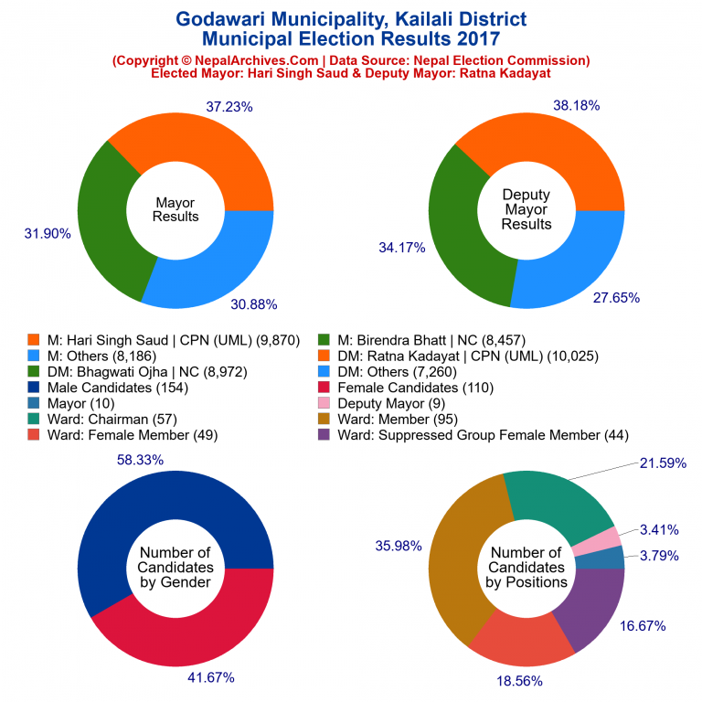 2017 local body election results piechart of Godawari Municipality