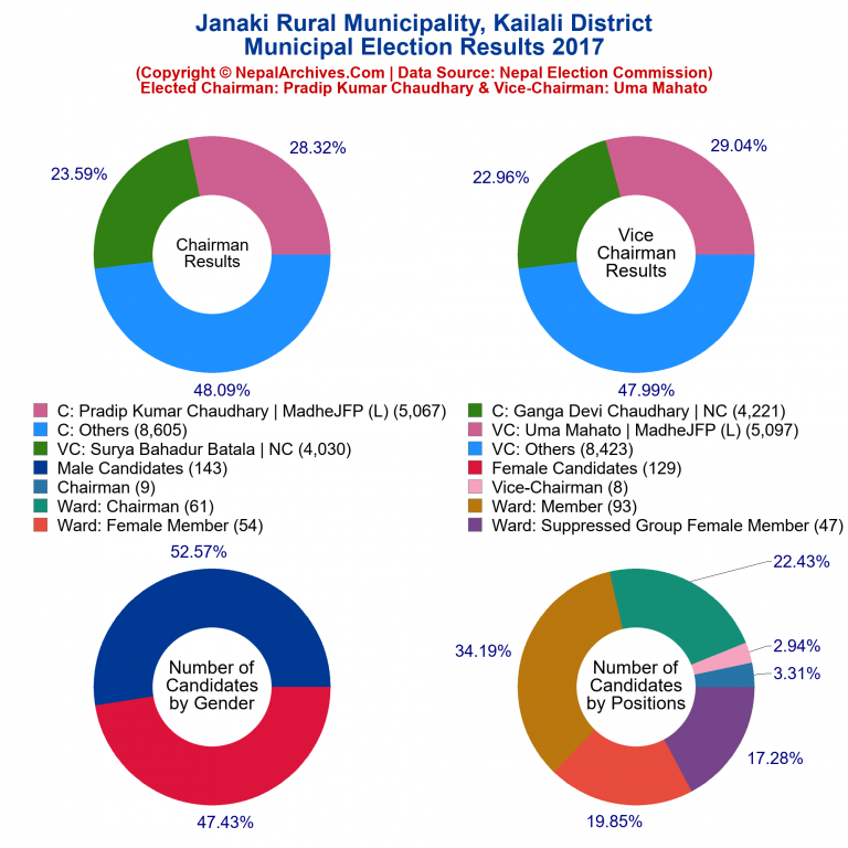 2017 local body election results piechart of Janaki Rural Municipality