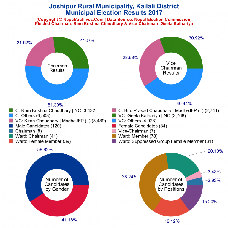 2017 local body election results piechart of Joshipur Rural Municipality